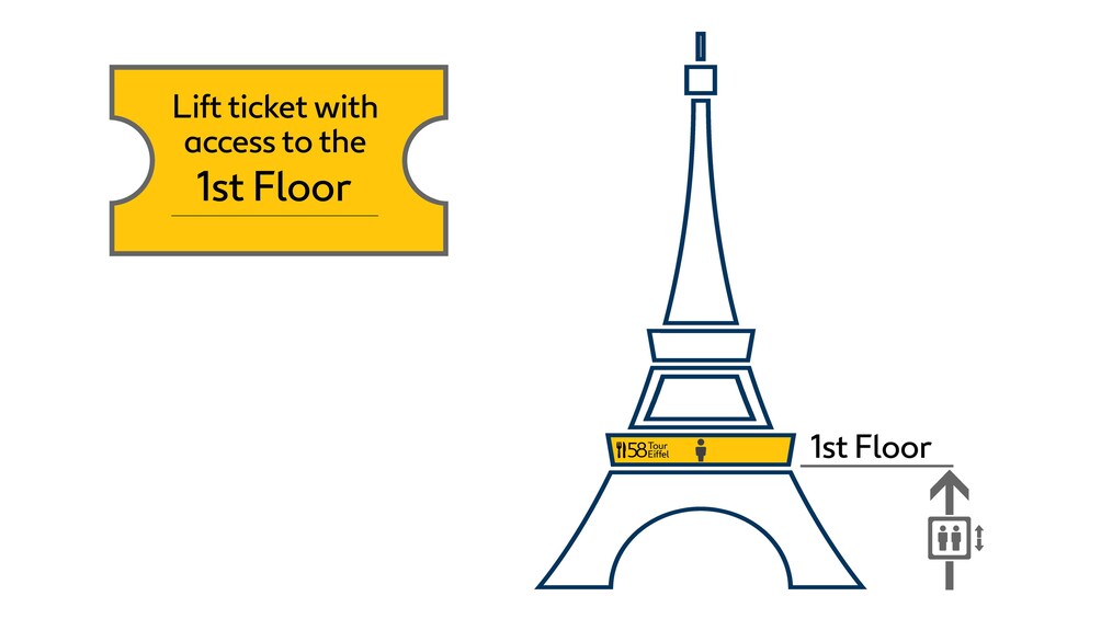 Graphic describing ticket access to first floor and 58 Tour Eiffel restaurant at the  Eiffel Tower in Paris