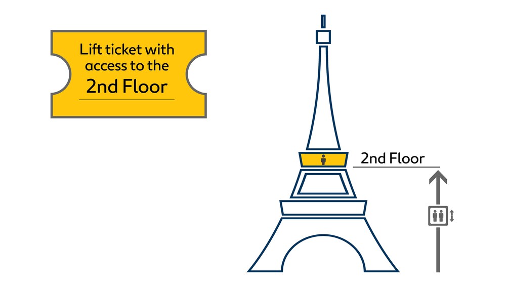 正在顯示第 3 張相片,共 10 張。 Graphic depicting ticket access to 2nd floor of the Eiffel Tower in Paris