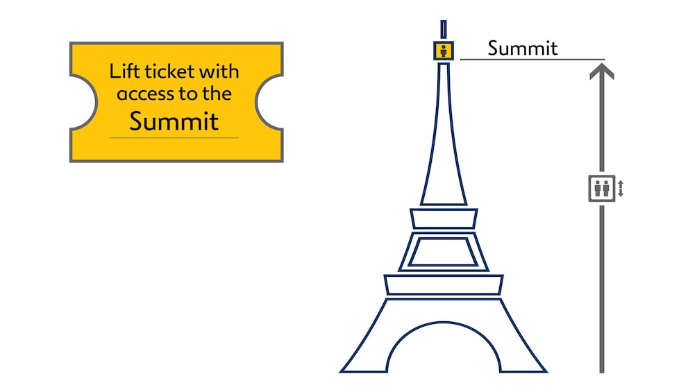 Graphic depicting ticket access to top floor of the Eiffel Tower in Paris