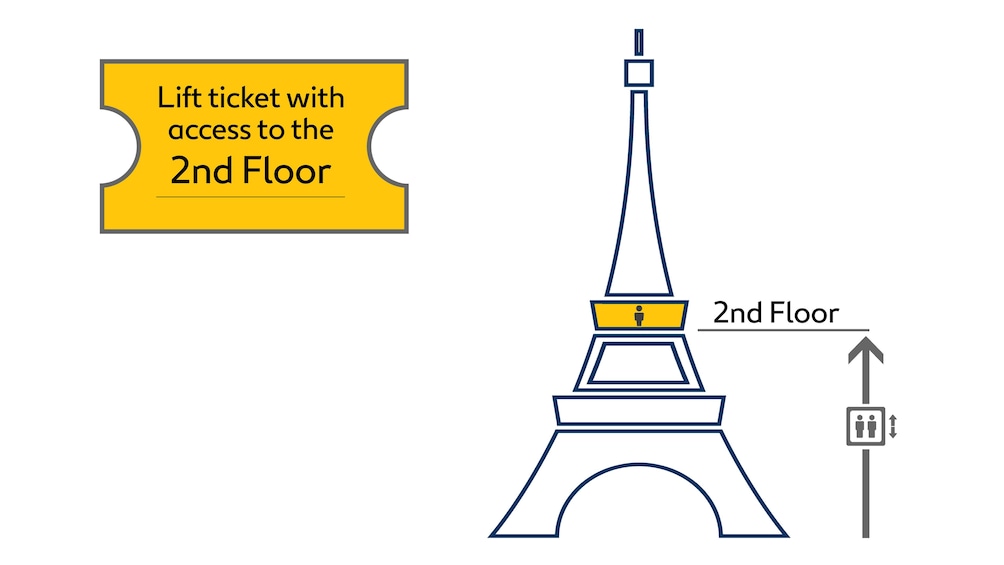 Charger l’élément 3 sur 7. Graphic depicting ticket access to 2nd floor of the Eiffel Tower in Paris