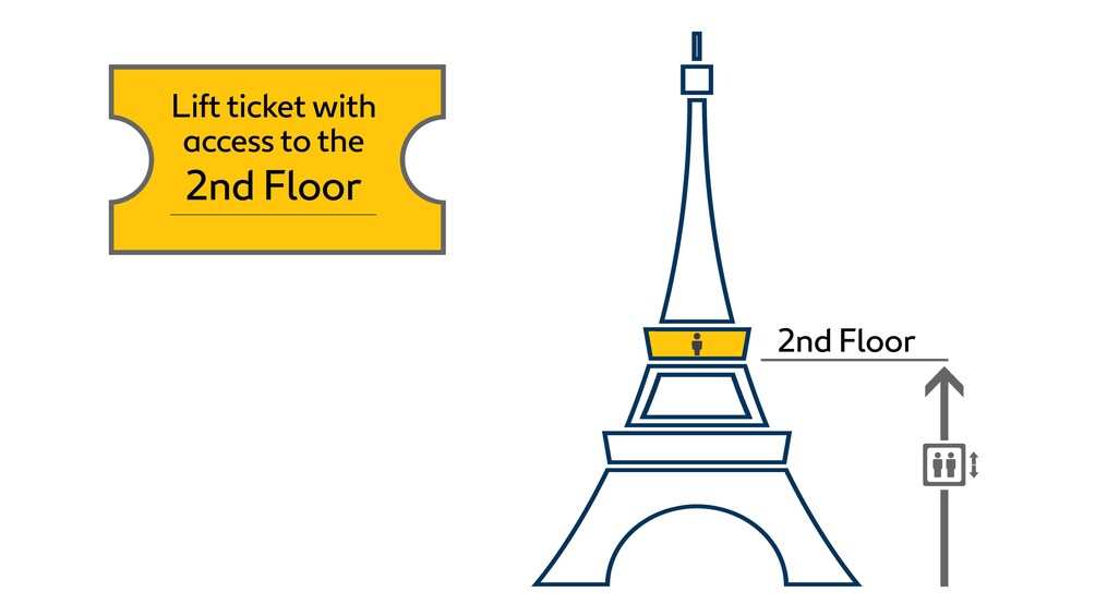 Graphic depicting ticket access to 2nd floor of the Eiffel Tower in Paris
